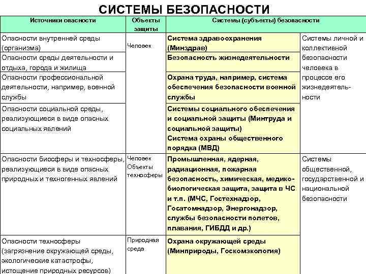 СИСТЕМЫ БЕЗОПАСНОСТИ Источники опасности Опасности внутренней среды (организма) Опасности среды деятельности и отдыха, города