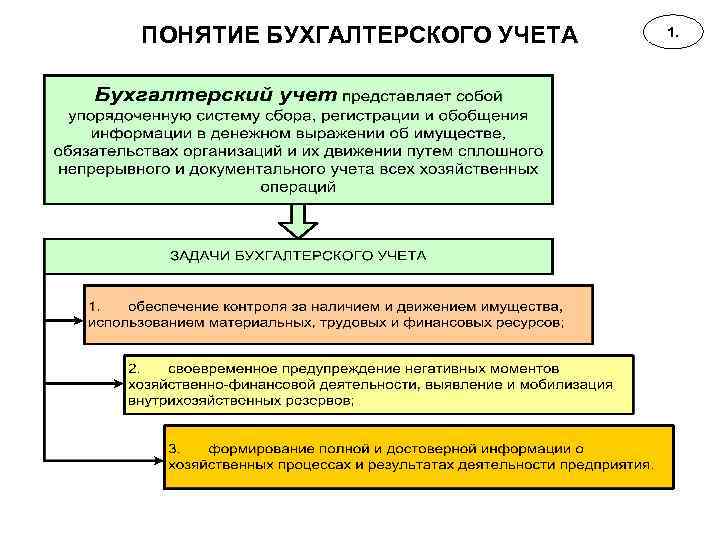 Учет термины. Понятие бухгалтерского учета и его функции. Основные задачи и функции бух учета. Понятие бухгалтерского учета, его задачи и функции.. Бухгалтерский учет его объекты и основные задачи.