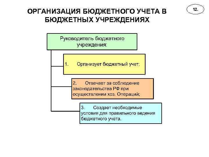 Склад бюджетного учреждения