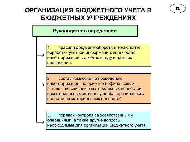 Презентация бухгалтерский учет в бюджетных организациях