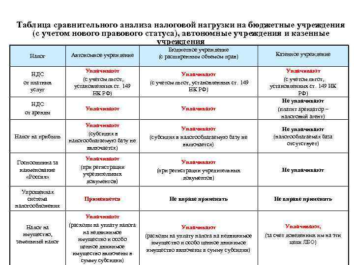 Карта сравнительного анализа налог и сбор