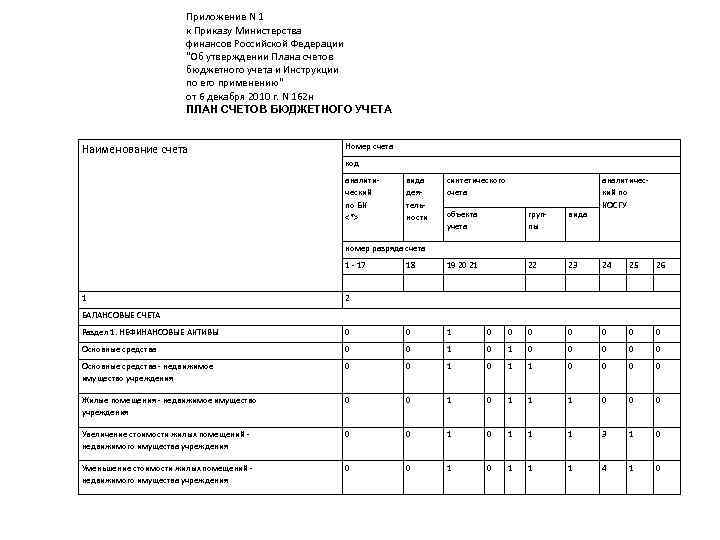 Приложение N 1 к Приказу Министерства финансов Российской Федерации "Об утверждении Плана счетов бюджетного