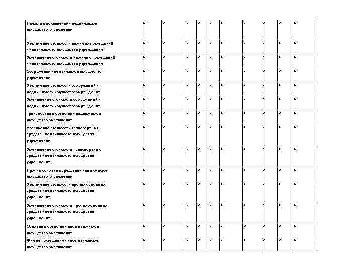 Нежилые помещения - недвижимое имущество учреждения 0 0 1 1 2 0 0 0