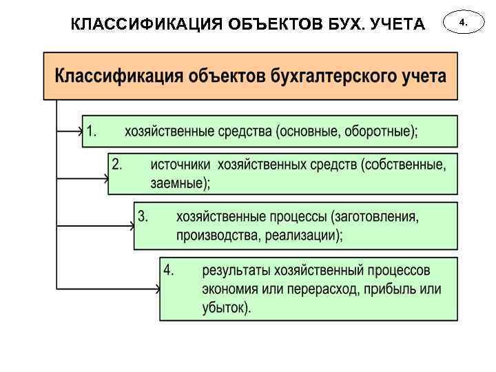КЛАССИФИКАЦИЯ ОБЪЕКТОВ БУХ. УЧЕТА 4. 