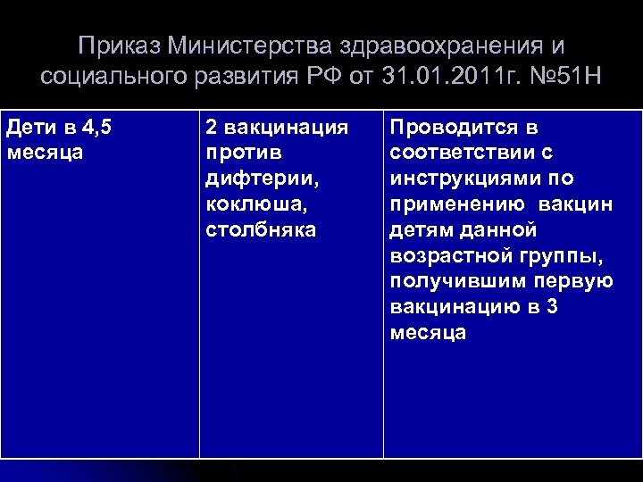Приказ Министерства здравоохранения и социального развития РФ от 31. 01. 2011 г. № 51
