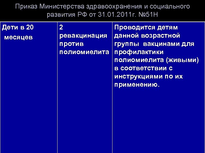 Приказ Министерства здравоохранения и социального развития РФ от 31. 01. 2011 г. № 51