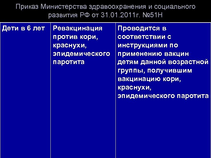 Приказ Министерства здравоохранения и социального развития РФ от 31. 01. 2011 г. № 51