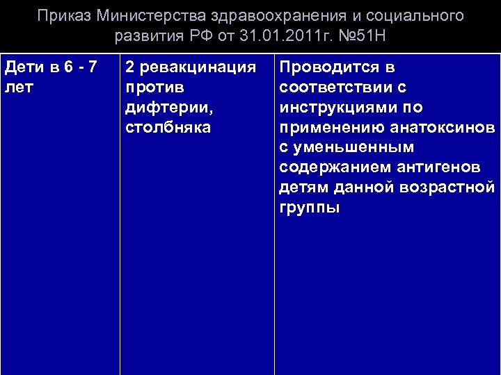 Приказ Министерства здравоохранения и социального развития РФ от 31. 01. 2011 г. № 51