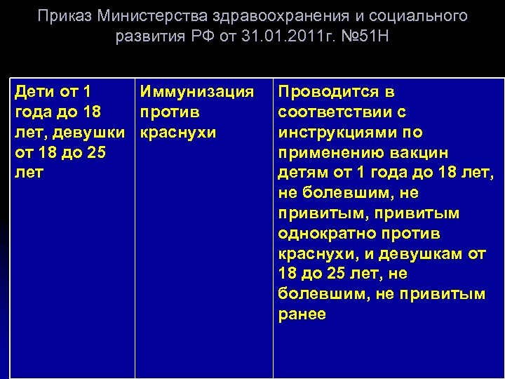Приказ Министерства здравоохранения и социального развития РФ от 31. 01. 2011 г. № 51