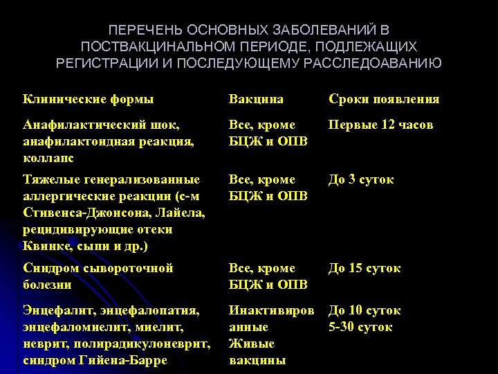 ПЕРЕЧЕНЬ ОСНОВНЫХ ЗАБОЛЕВАНИЙ В ПОСТВАКЦИНАЛЬНОМ ПЕРИОДЕ, ПОДЛЕЖАЩИХ РЕГИСТРАЦИИ И ПОСЛЕДУЮЩЕМУ РАССЛЕДОАВАНИЮ Клинические формы Вакцина