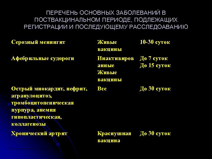 ПЕРЕЧЕНЬ ОСНОВНЫХ ЗАБОЛЕВАНИЙ В ПОСТВАКЦИНАЛЬНОМ ПЕРИОДЕ, ПОДЛЕЖАЩИХ РЕГИСТРАЦИИ И ПОСЛЕДУЮЩЕМУ РАССЛЕДОАВАНИЮ Серозный менингит Живые