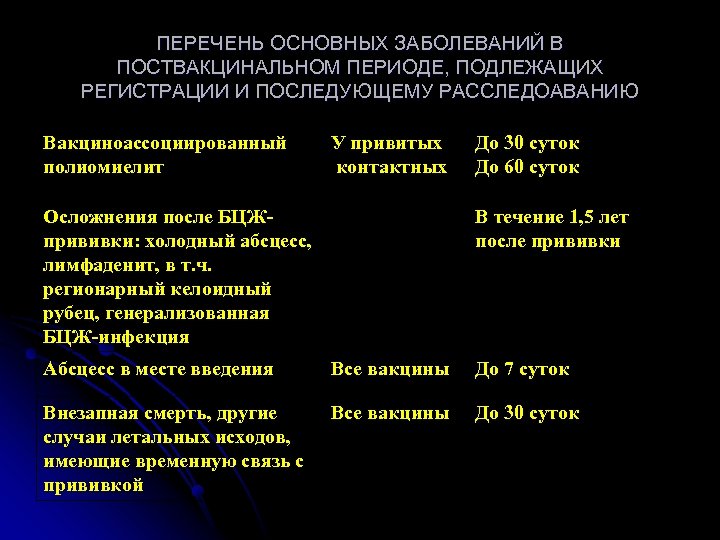 ПЕРЕЧЕНЬ ОСНОВНЫХ ЗАБОЛЕВАНИЙ В ПОСТВАКЦИНАЛЬНОМ ПЕРИОДЕ, ПОДЛЕЖАЩИХ РЕГИСТРАЦИИ И ПОСЛЕДУЮЩЕМУ РАССЛЕДОАВАНИЮ Вакциноассоциированный полиомиелит У