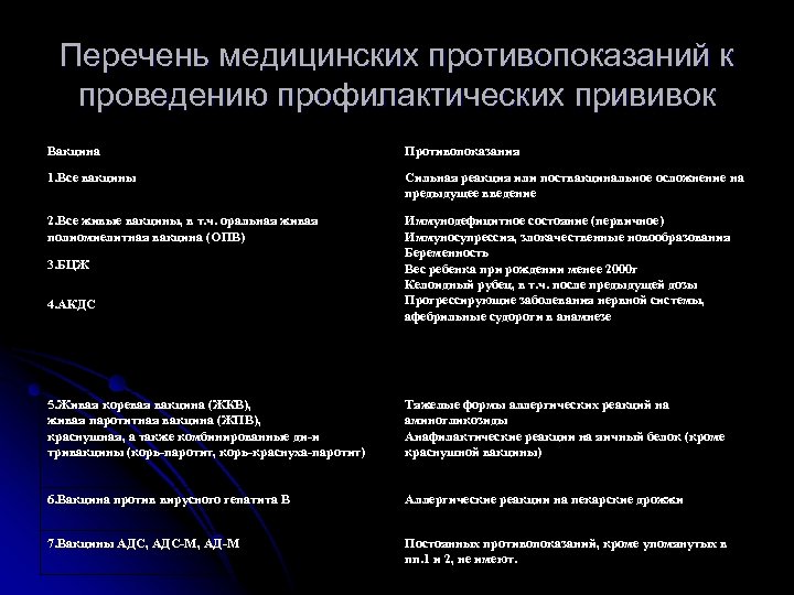 Перечень медицинских противопоказаний к проведению профилактических прививок Вакцина Противопоказания 1. Все вакцины Сильная реакция