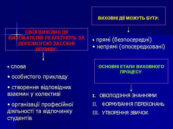 ВИХОВНІ ДІЇ МОЖУТЬ БУТИ: СВОЇ ВИХОВНІ ДІЇ ВИХОВАТЕЛІВ РЕАЛІЗУЮТЬ ЗА ДОПОМОГОЮ ЗАСОБІВ ВПЛИВУ: •