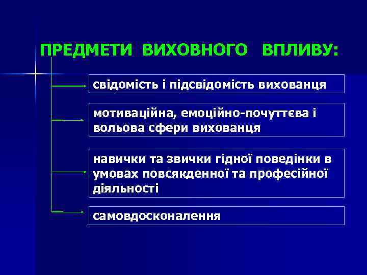 ПРЕДМЕТИ ВИХОВНОГО ВПЛИВУ: свідомість і підсвідомість вихованця мотиваційна, емоційно-почуттєва і вольова сфери вихованця навички