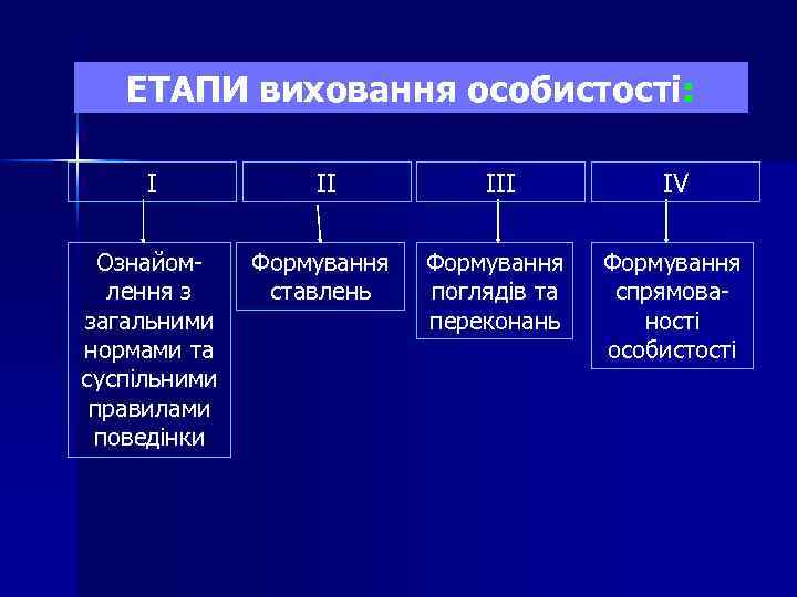 ЕТАПИ виховання особистості: І ІІ ІV Ознайомлення з загальними нормами та суспільними правилами поведінки