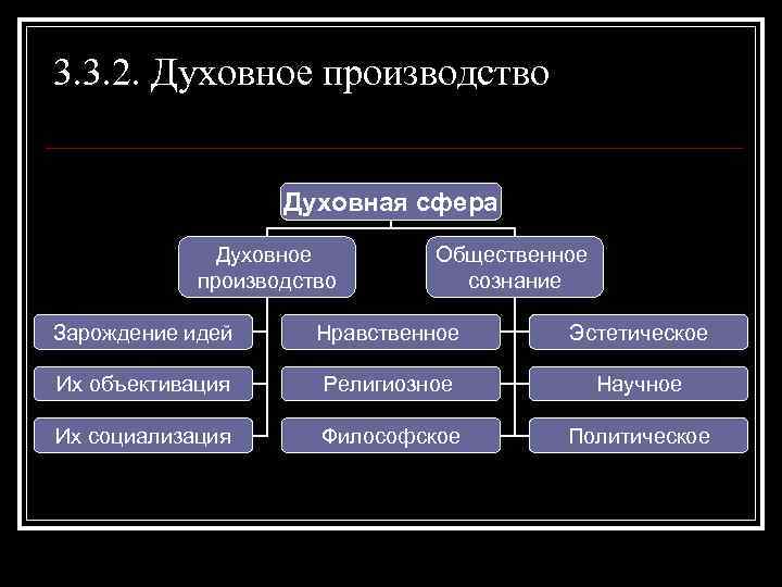3. 3. 2. Духовное производство Духовная сфера Духовное производство Общественное сознание Зарождение идей Нравственное