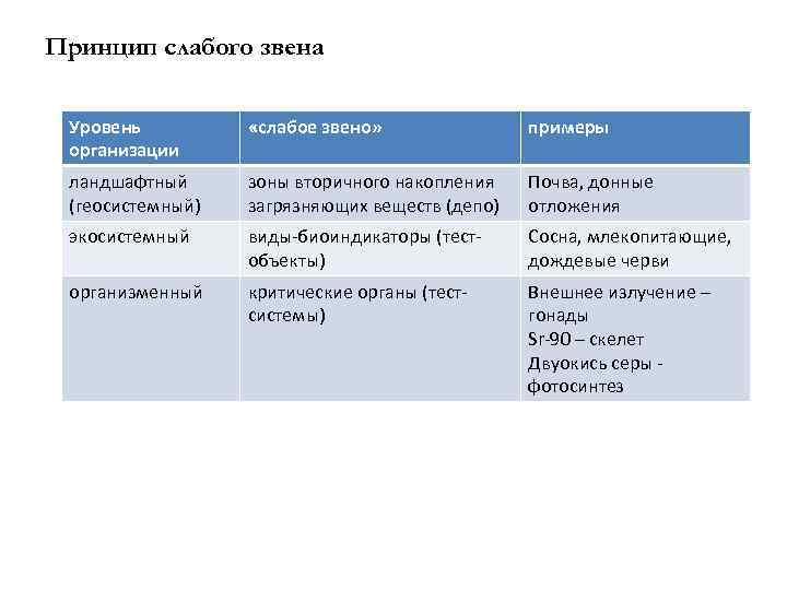 Принцип слабого звена Уровень организации «слабое звено» примеры ландшафтный (геосистемный) зоны вторичного накопления загрязняющих