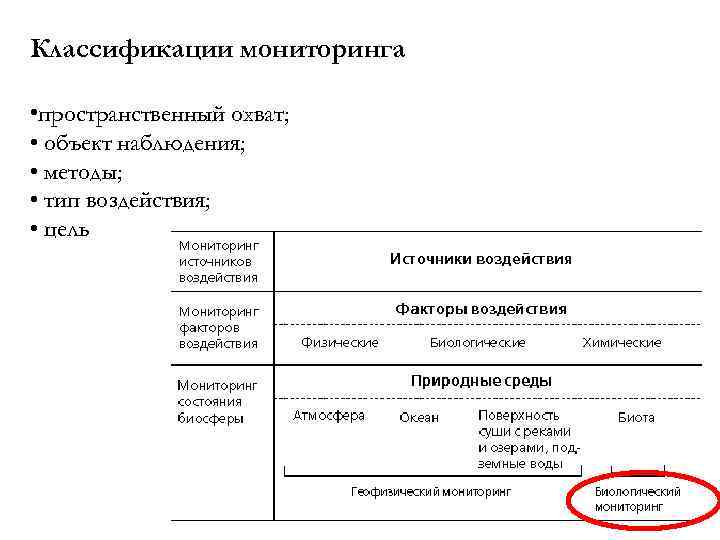 Основание классификации мониторинга. Классификация мониторинга по методам наблюдения. Классификацию мониторинга по целям наблюдения. Объекты предмета наблюдения мониторинга. Классификация мониторинга по объекту исследования.