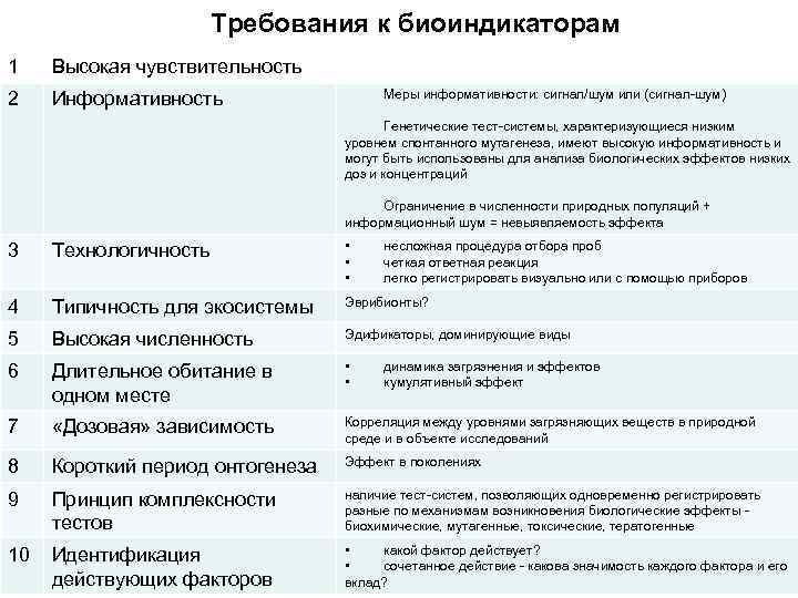 Требования к биоиндикаторам 1 Высокая чувствительность 2 Информативность Меры информативности: сигнал/шум или (сигнал-шум) Генетические