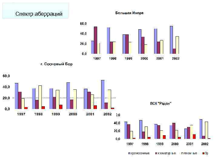 Спектр аберраций 