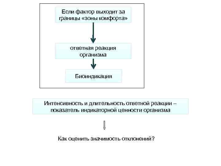 Если фактор выходит за границы «зоны комфорта» ответная реакция организма Биоиндикация Интенсивность и длительность