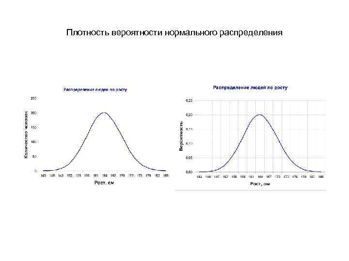 Какое распределение изображено на рисунке. Плотность вероятности нормального распределения. График плотности вероятности сигнала 1 КГЦ. Плотность при нормальном распределении. Плотность распределения нормального распределения.