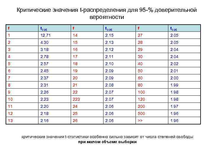 Вероятность 0 95. Значение доверительной вероятности. Критический уровень значимости доверительной вероятности. Таблицы доверительной вероятности распределения. Таблица заданной доверительной вероятности.