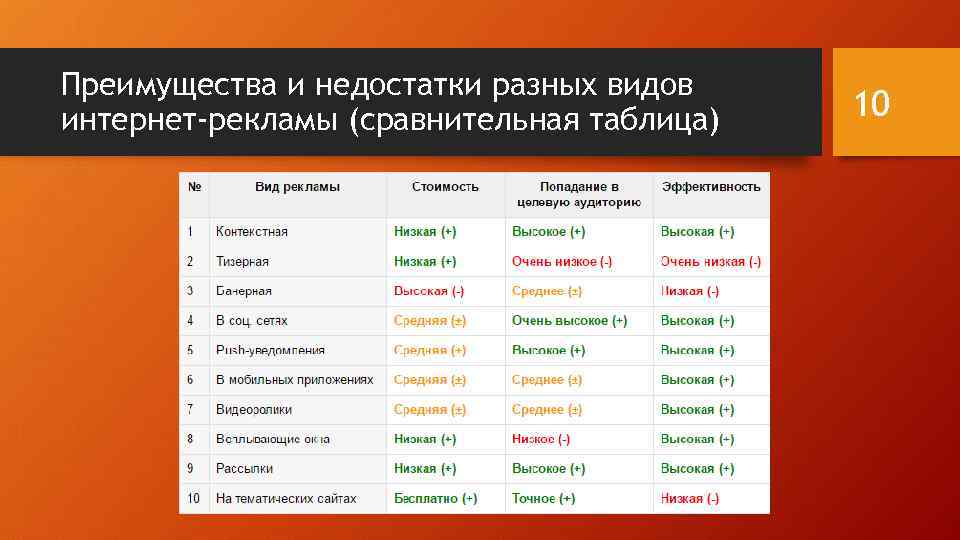 Преимущества и недостатки разных видов интернет-рекламы (сравнительная таблица) 10 