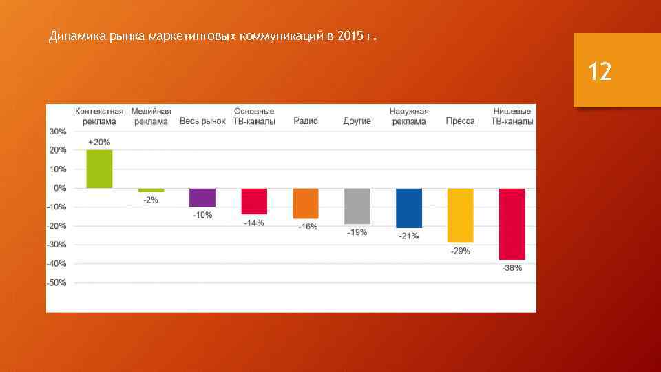 Динамика рынка маркетинговых коммуникаций в 2015 г. 12 