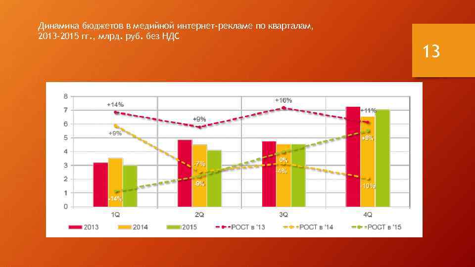 Динамика бюджетов в медийной интернет-рекламе по кварталам, 2013 -2015 гг. , млрд. руб. без