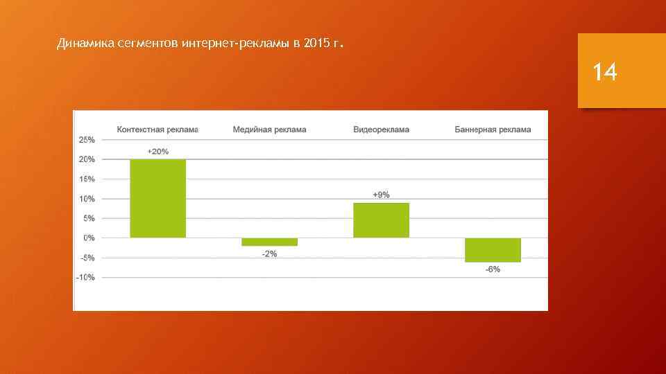 Динамика сегментов интернет-рекламы в 2015 г. 14 