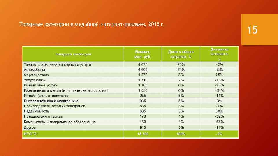 Товарные категории в медийной интернет-рекламе, 2015 г. 15 