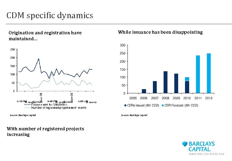 CDM specific dynamics Origination and registration have maintained… Source : Barclays Capital With number