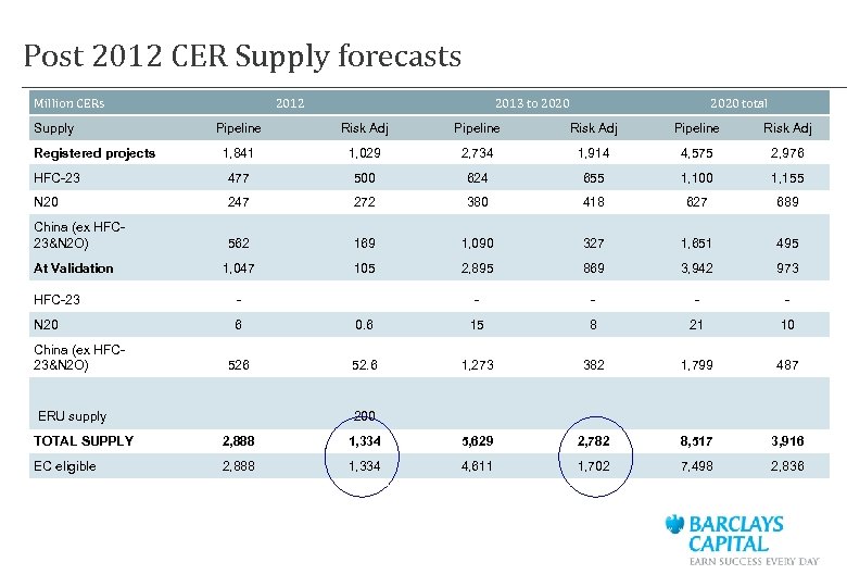Post 2012 CER Supply forecasts Million CERs Supply 2012 2013 to 2020 total Pipeline