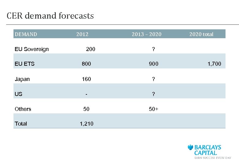 CER demand forecasts DEMAND EU Sovereign 2012 200 2013 – 2020 ? EU ETS