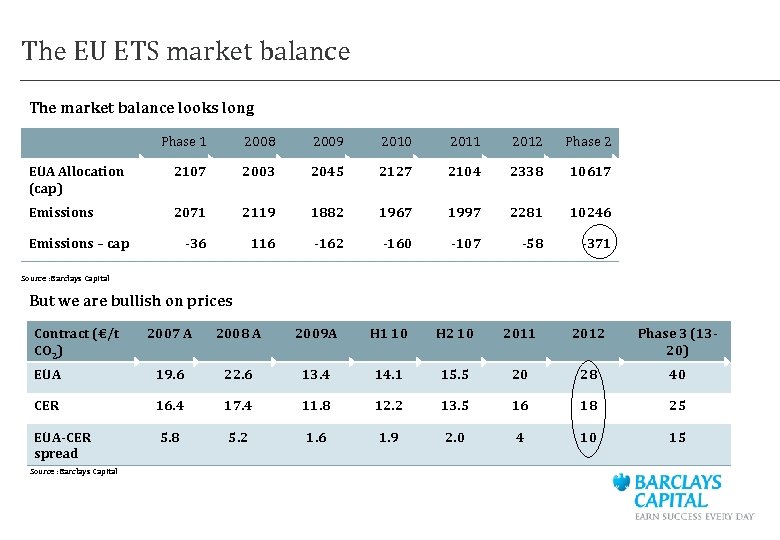 The EU ETS market balance The market balance looks long Phase 1 2008 2009