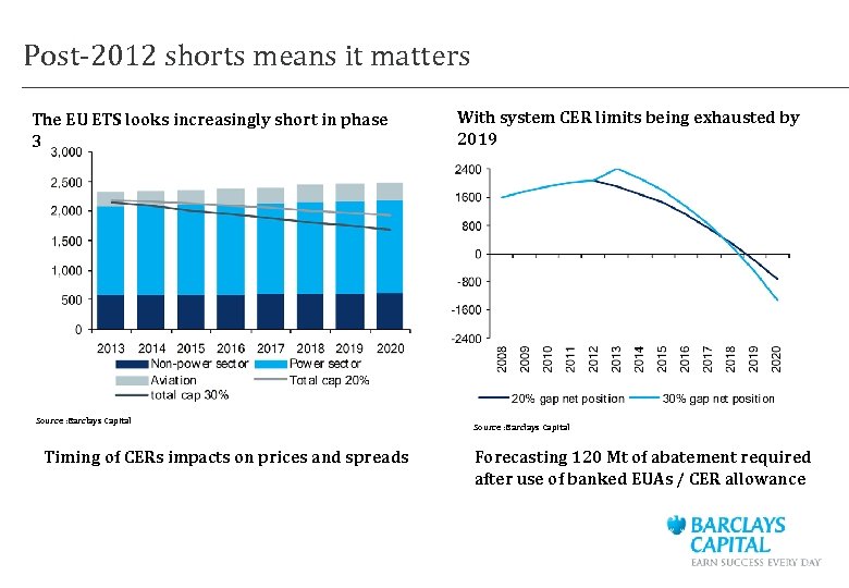 Post-2012 shorts means it matters The EU ETS looks increasingly short in phase 3