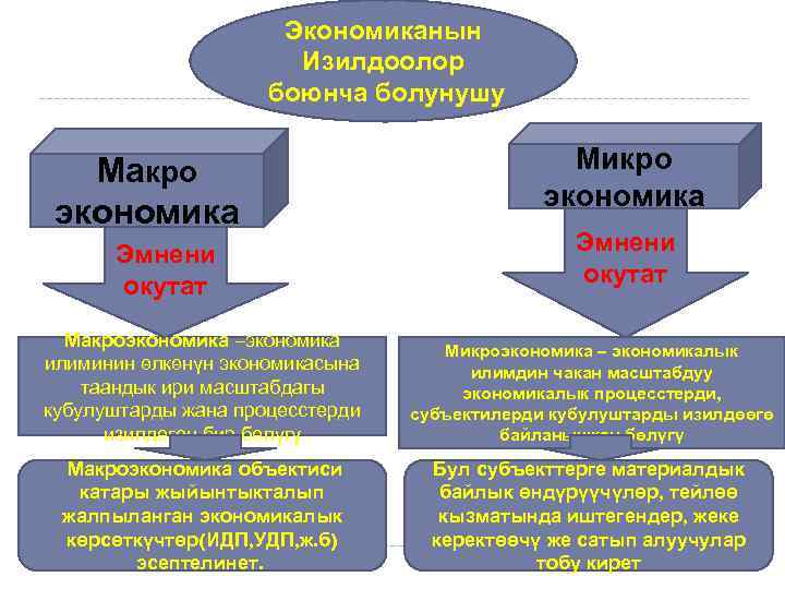 Экономиканын Изилдоолор боюнча болунушу Макро экономика Эмнени окутат Микро экономика Эмнени окутат Макроэкономика –экономика