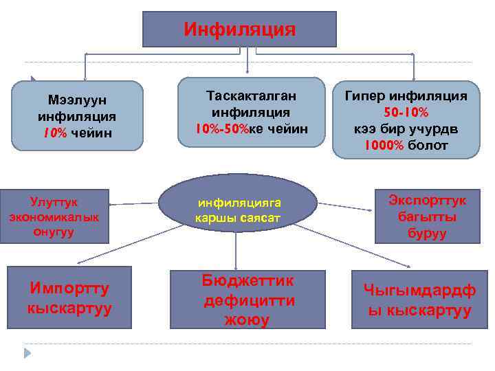 Инфиляция Мээлуун инфиляция 10% чейин Улуттук экономикалык онугуу Импортту кыскартуу Таскакталган инфиляция 10%-50%ке чейин