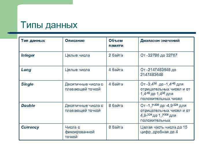 Типы данных определение. Basic типы данных. Типы данных, используемые для описания целых чисел. Выделите из списка числовые типы данных:. Описание типов данных.