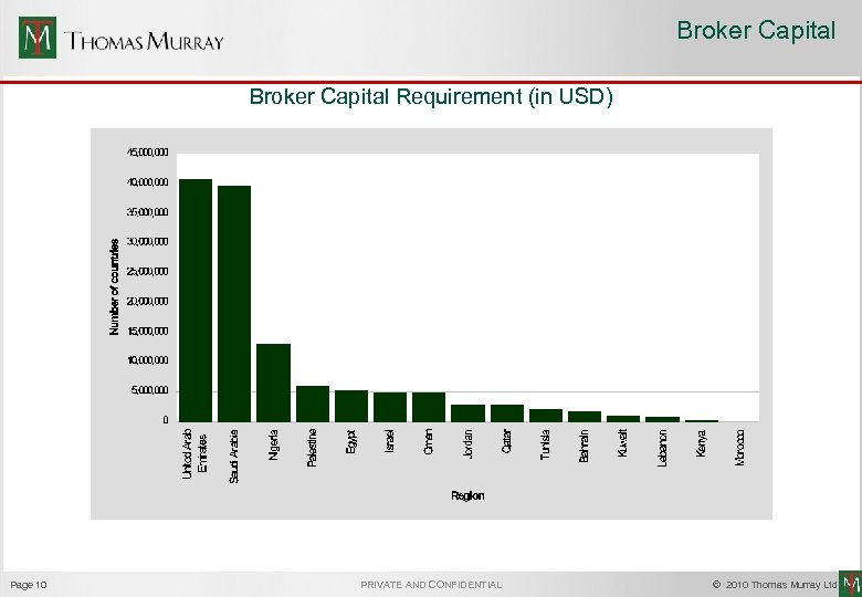 Broker Capital Requirement (in USD) Page 10 PRIVATE AND CONFIDENTIAL © 2010 Thomas Murray
