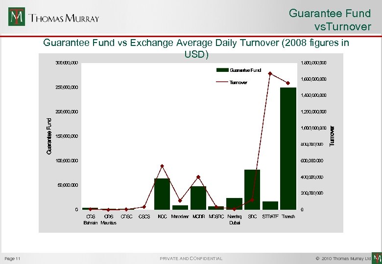 Guarantee Fund vs. Turnover Guarantee Fund vs Exchange Average Daily Turnover (2008 figures in