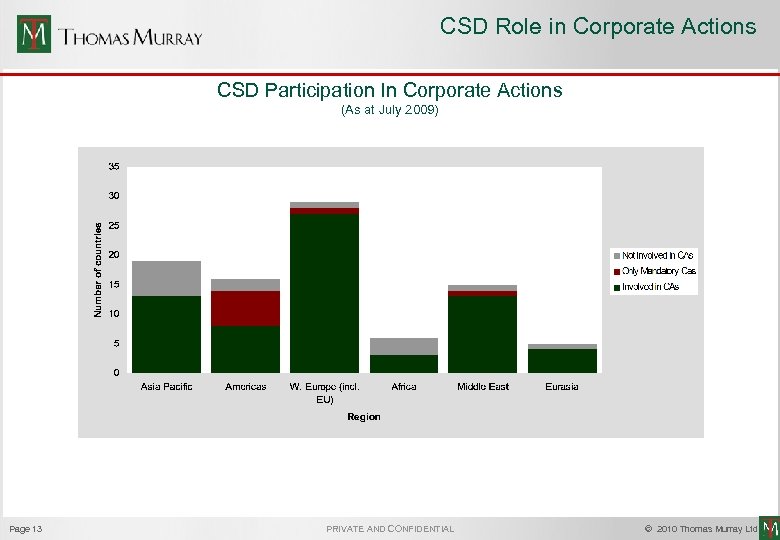 CSD Role in Corporate Actions CSD Participation In Corporate Actions (As at July 2009)
