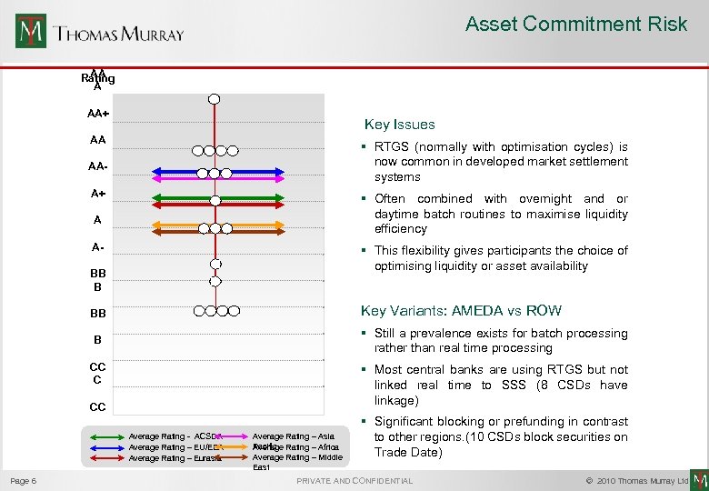 Asset Commitment Risk AA Rating A AA+ Key Issues AA § RTGS (normally with