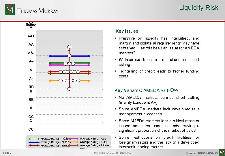 Liquidity Risk AA Rating A Key Issues AA+ § Pressure on liquidity has intensified,