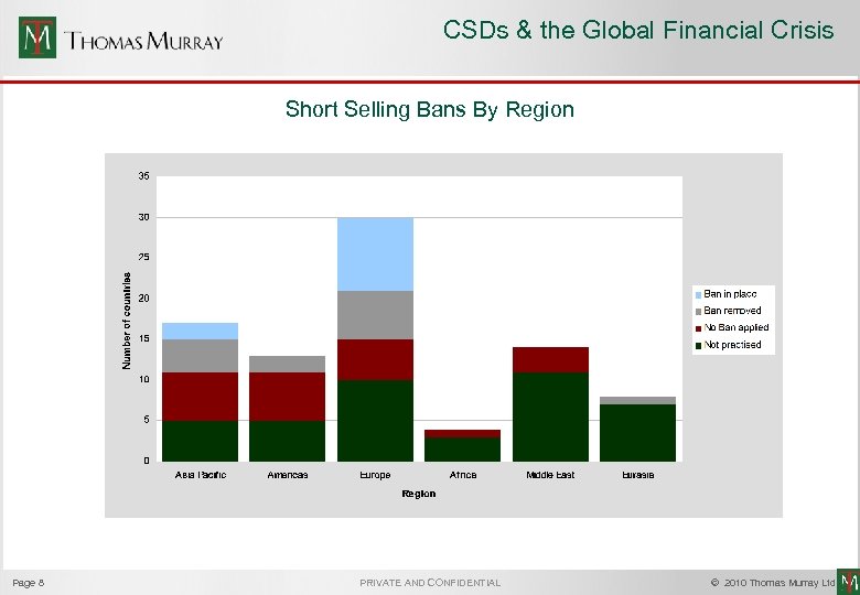 CSDs & the Global Financial Crisis Short Selling Bans By Region Page 8 PRIVATE