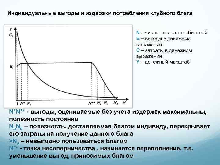 Индивидуальные выгоды и издержки потребления клубного блага N – численность потребителей B – выгоды