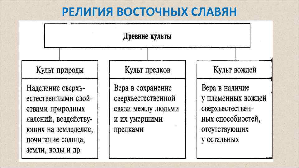 РЕЛИГИЯ ВОСТОЧНЫХ СЛАВЯН 