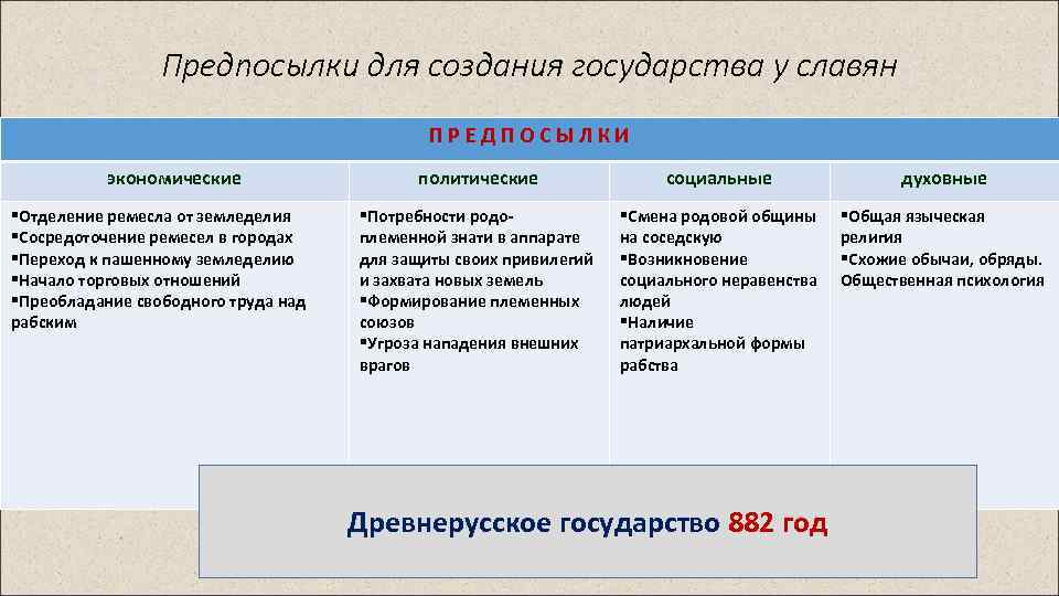 Предпосылки для создания государства у славян ПРЕДПОСЫЛКИ экономические §Отделение ремесла от земледелия §Сосредоточение ремесел